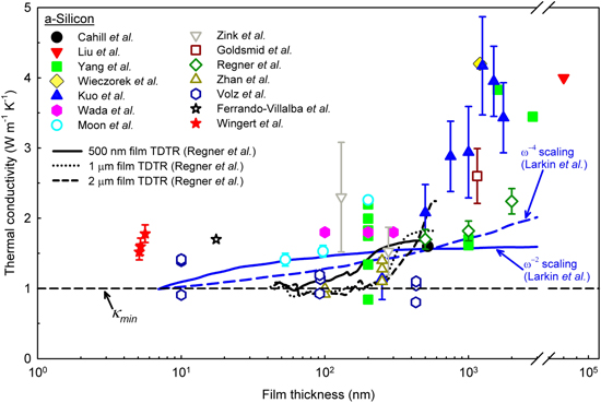 Thermal transport in amorphous materials: a review - IOPscience