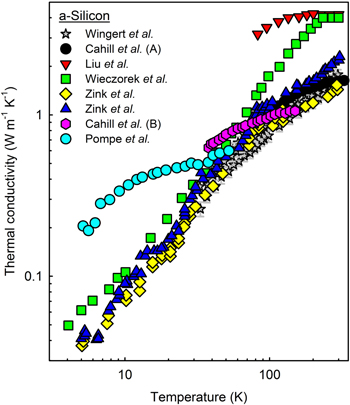 Thermal transport in amorphous materials: a review - IOPscience