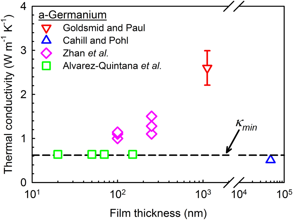 Thermal transport in amorphous materials: a review - IOPscience