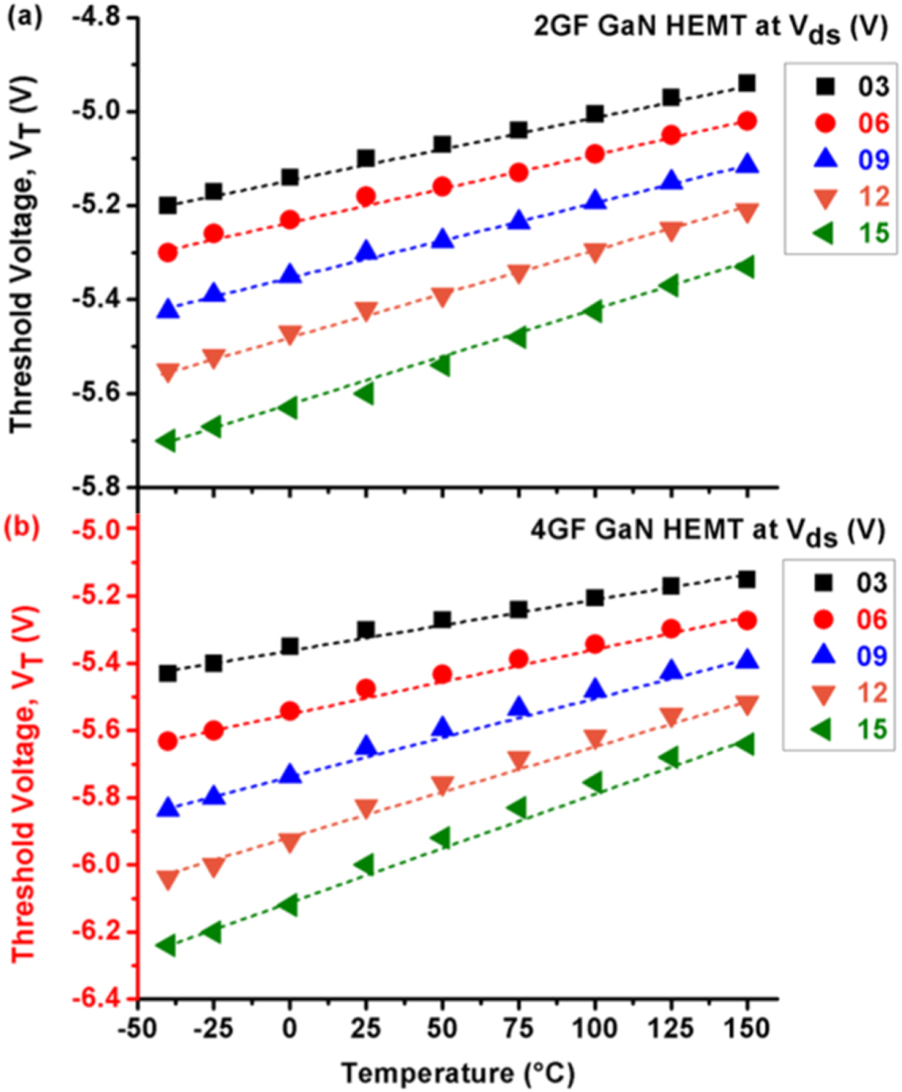 Temperature dependence of the threshold voltage of AlGaN/GaN/SiC high ...