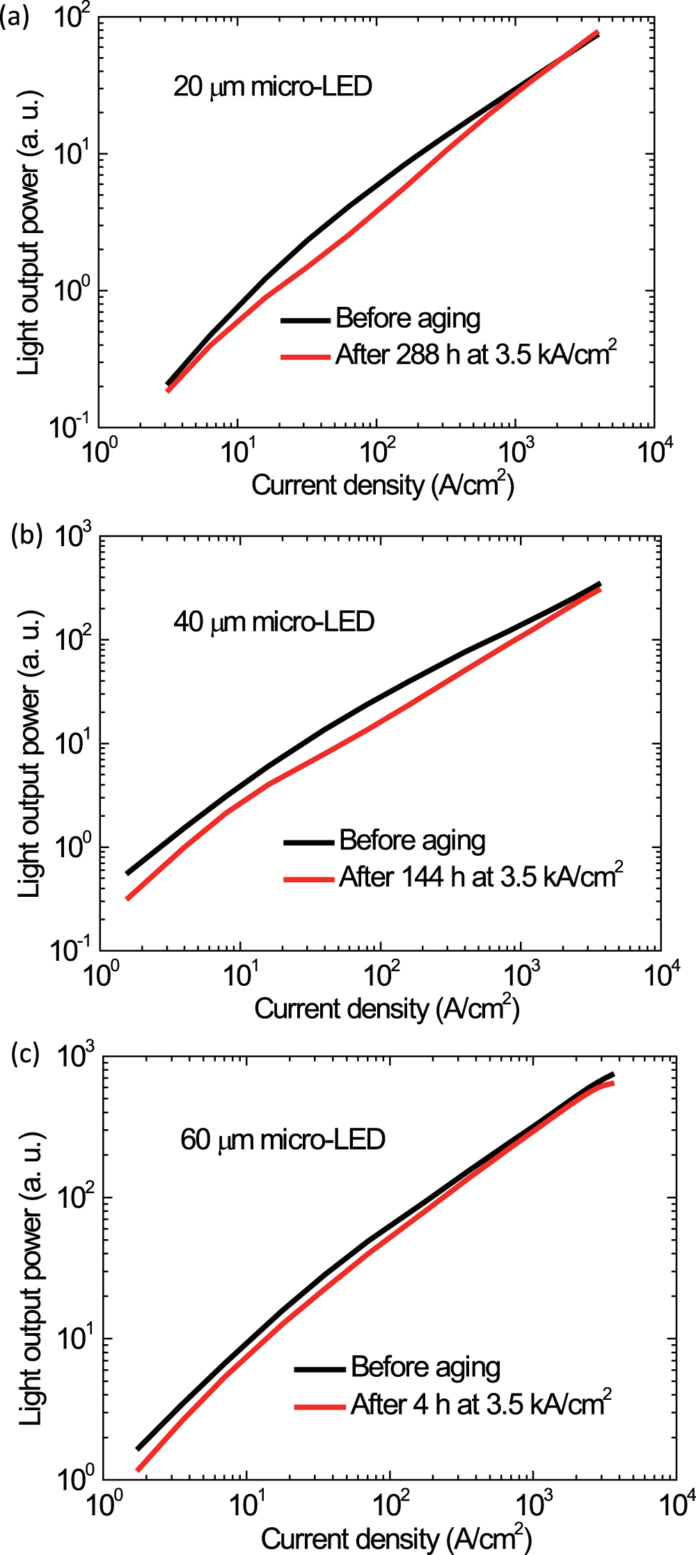 Aging characteristics of blue InGaN micro-light emitting diodes at an ...