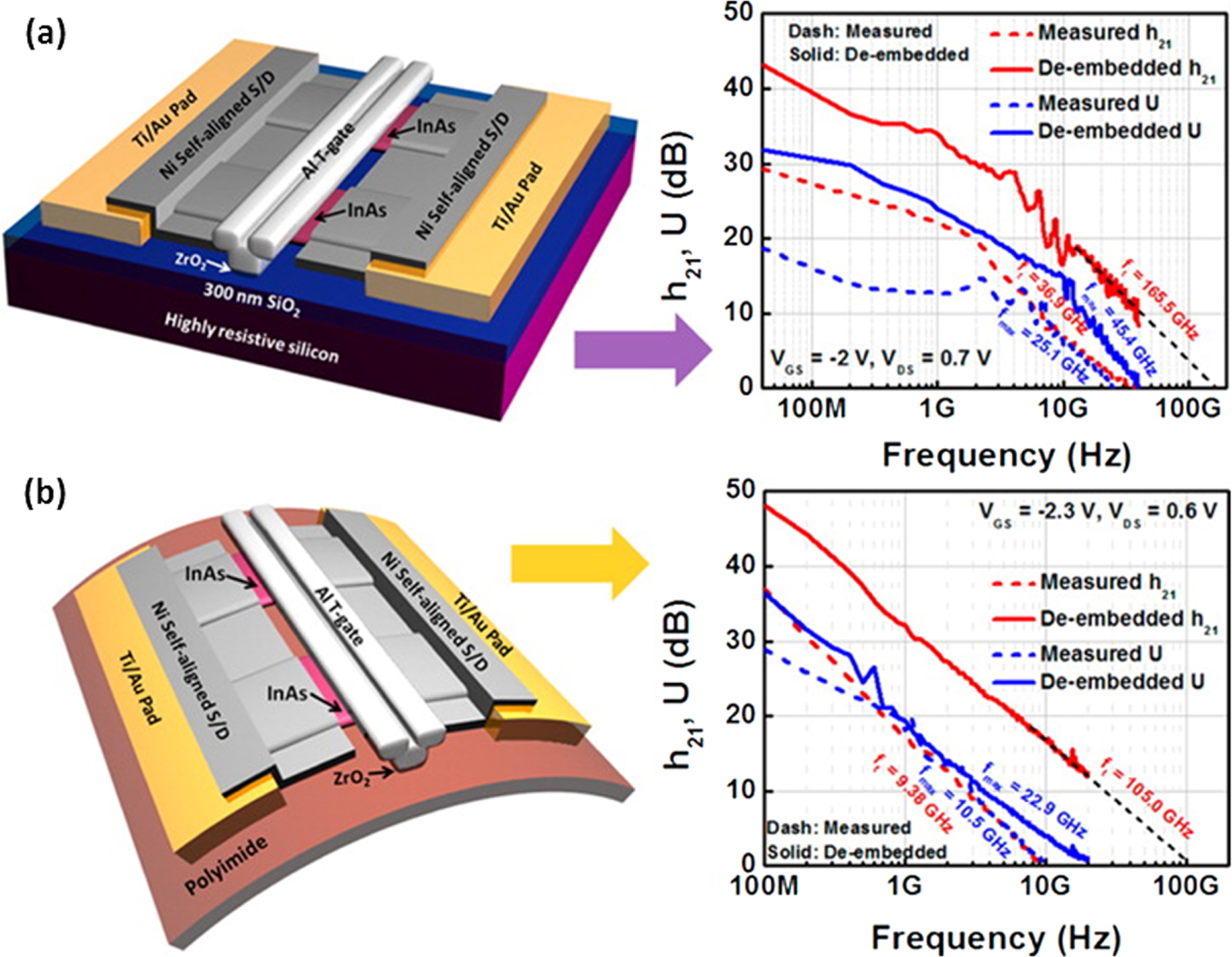 Flexible diodes for radio frequency (RF) electronics: a materials ...