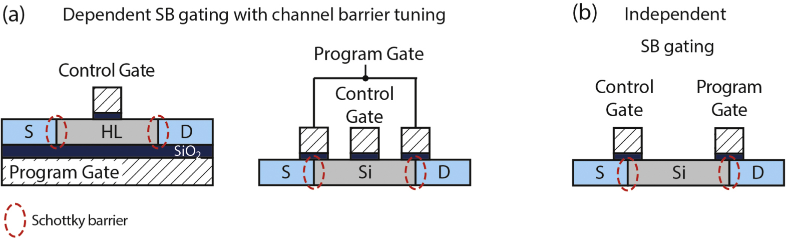 The RFET—a reconfigurable nanowire transistor and its application to ...
