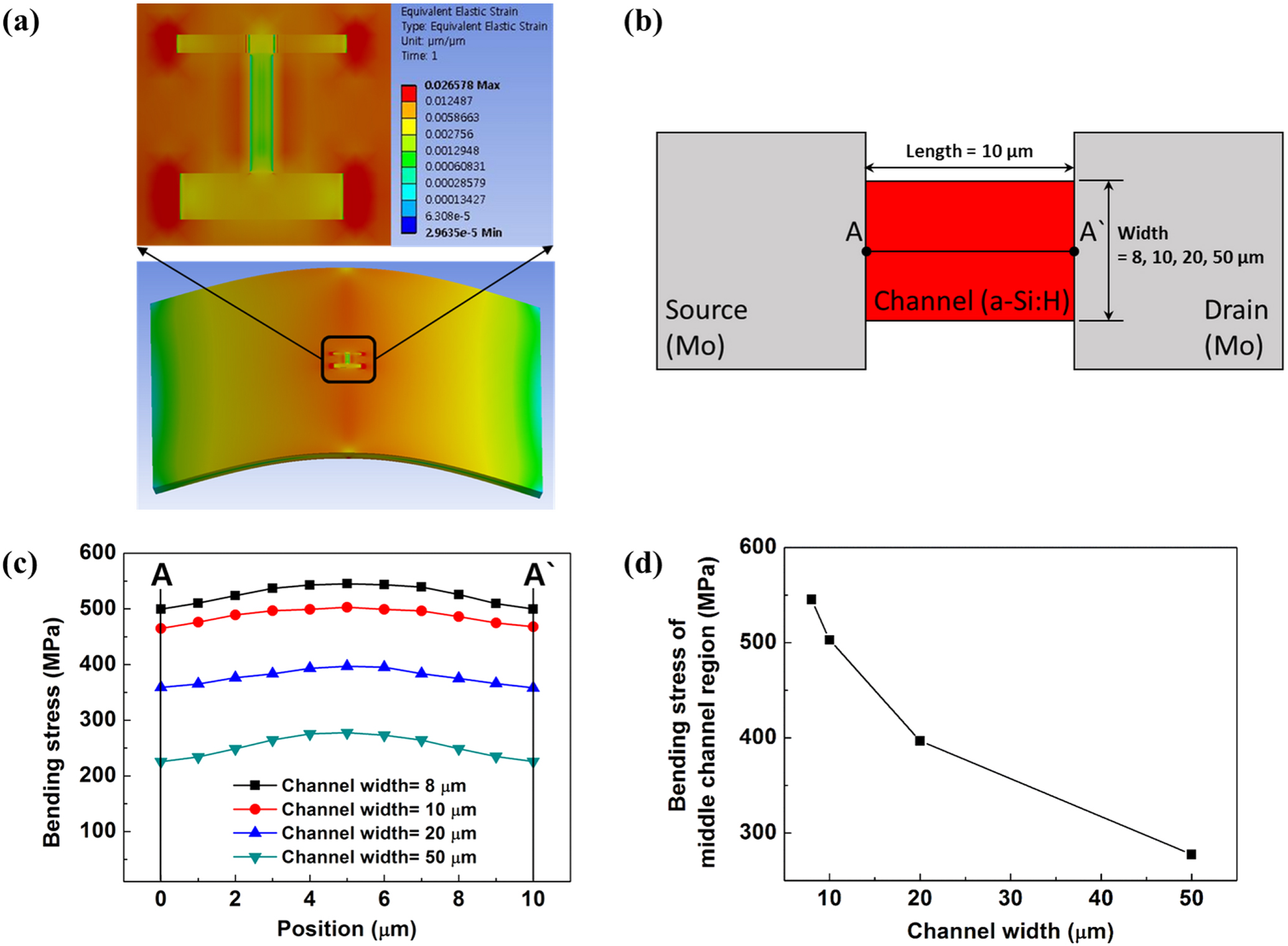Channel width dependence of electrical characteristics of aSiH TFTs