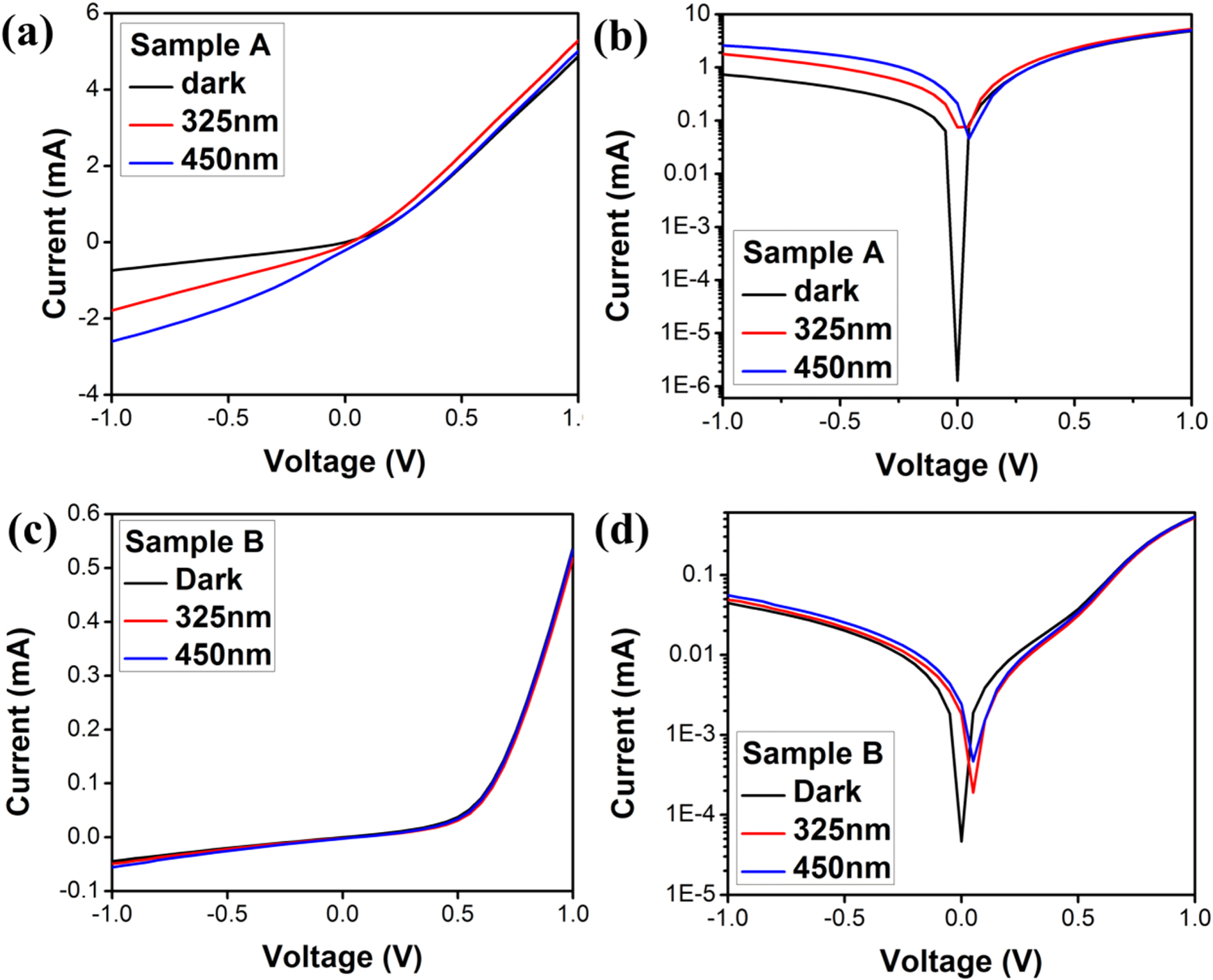 Improved photoresponse performance of a self-powered Si/ZnO ...
