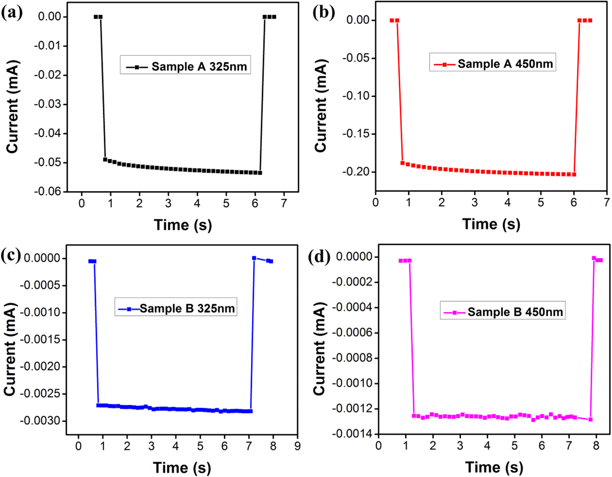 Improved photoresponse performance of a self-powered Si/ZnO ...