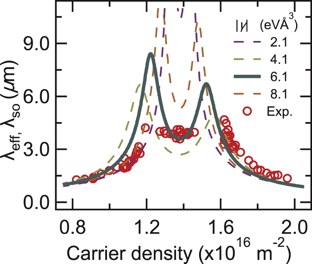 Physics and application of persistent spin helix state in semiconductor ...