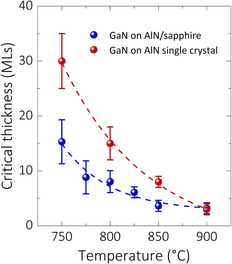 Critical thickness of GaN on AlN: impact of growth temperature and ...