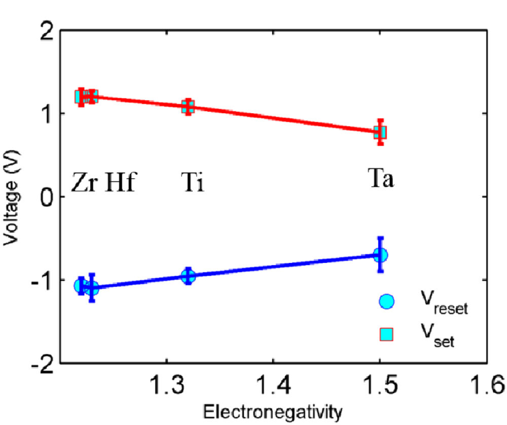 Taox Rram The effect of different oxygen exchange layers on TaOx based RRAM ...