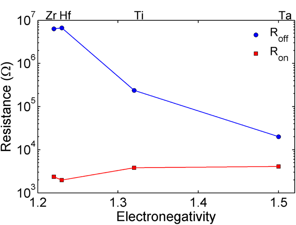 The effect of different oxygen exchange layers on TaOx based RRAM ...