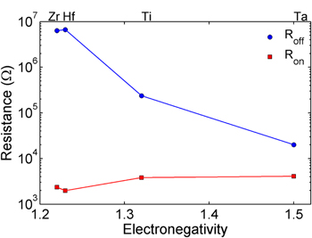Taox Rram The effect of different oxygen exchange layers on TaOx based RRAM ...