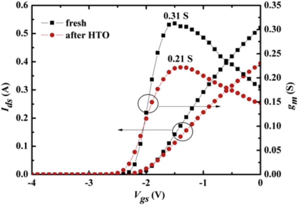 Degradation mechanism of AlGaN/GaN HEMTs during high temperature ...