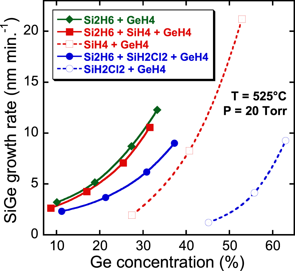 Impact of Si precursor mixing on the low temperature growth kinetics of ...