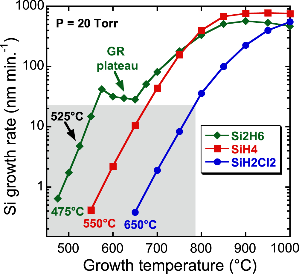 Impact of Si precursor mixing on the low temperature growth kinetics of ...