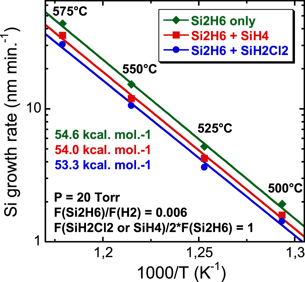 Impact of Si precursor mixing on the low temperature growth kinetics of ...