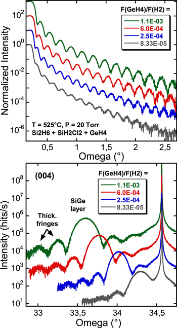 Impact of Si precursor mixing on the low temperature growth kinetics of ...
