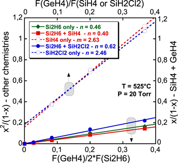 Impact of Si precursor mixing on the low temperature growth kinetics of ...