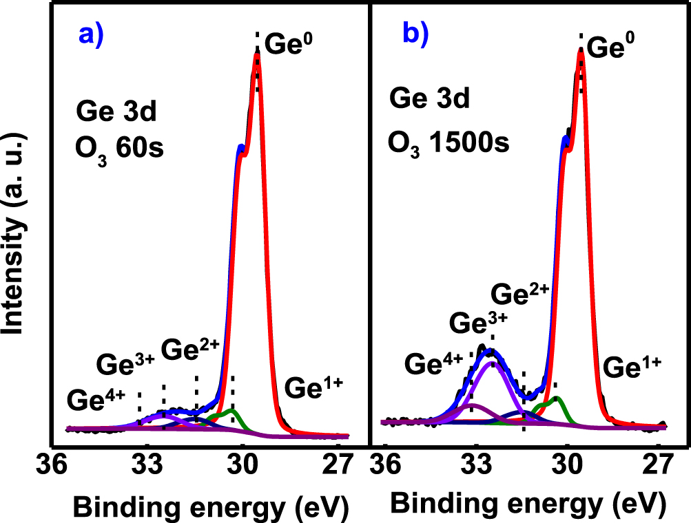 Ge Core Stack Identification of interfacial defects in a Ge gate stack based on ozone ...