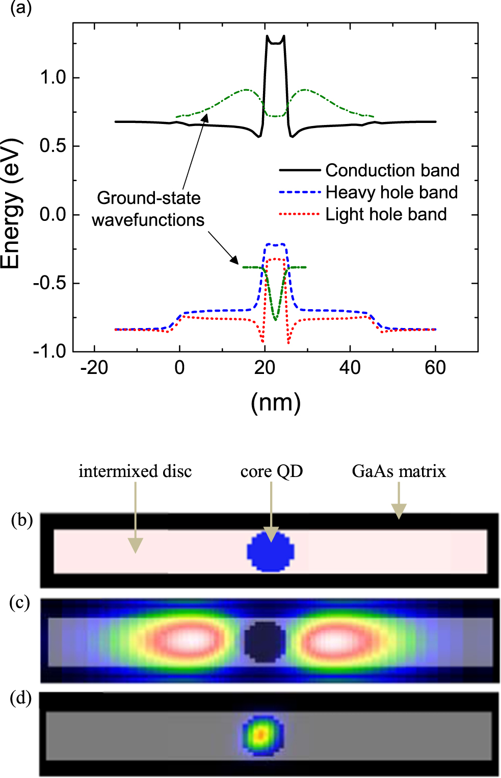 Optical and structural properties of InGaSb/GaAs quantum dots grown by ...