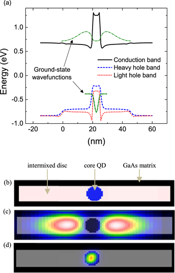 Optical and structural properties of InGaSb/GaAs quantum dots grown by ...