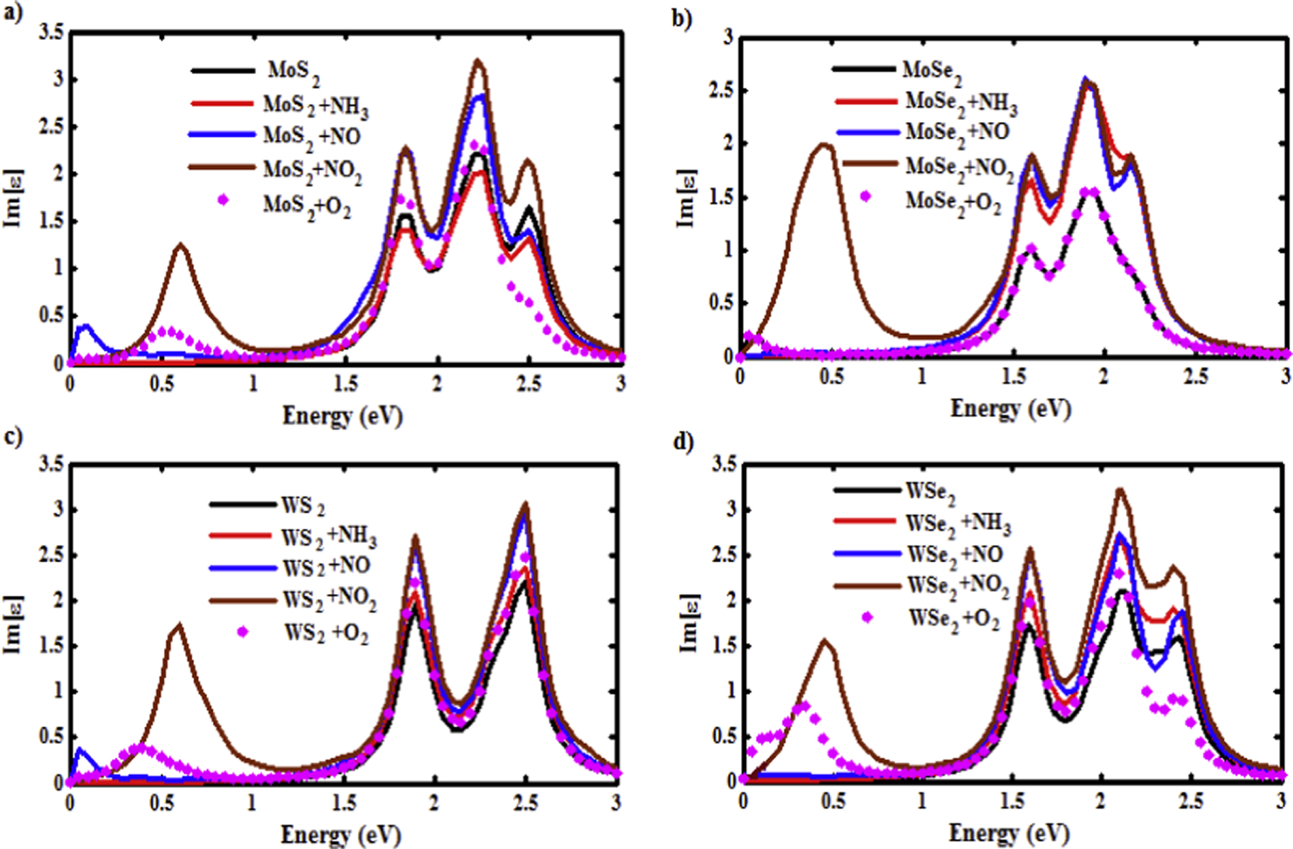 The transport and optical sensing properties of MoS2, MoSe2, WS2 and ...