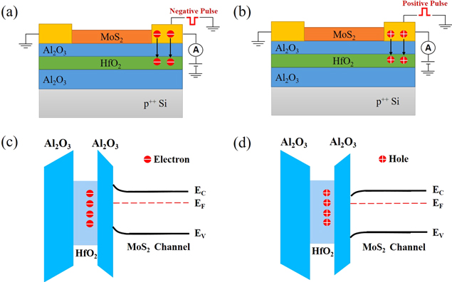 Operation mode switchable charge-trap memory based on few-layer MoS2 ...