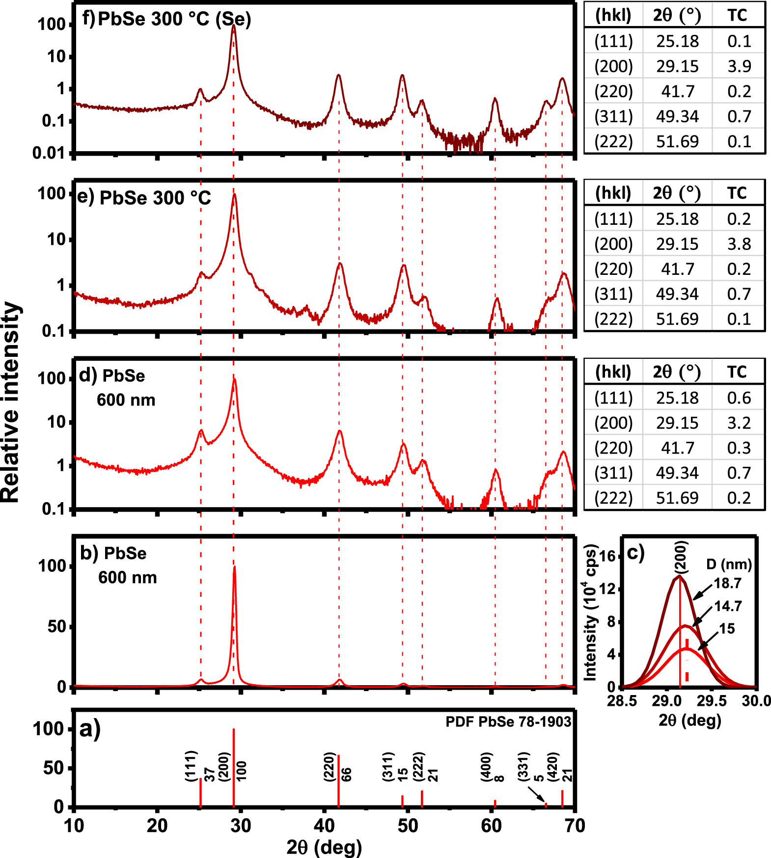Thermoelectric prospects of chemically deposited PbSe and SnSe thin ...
