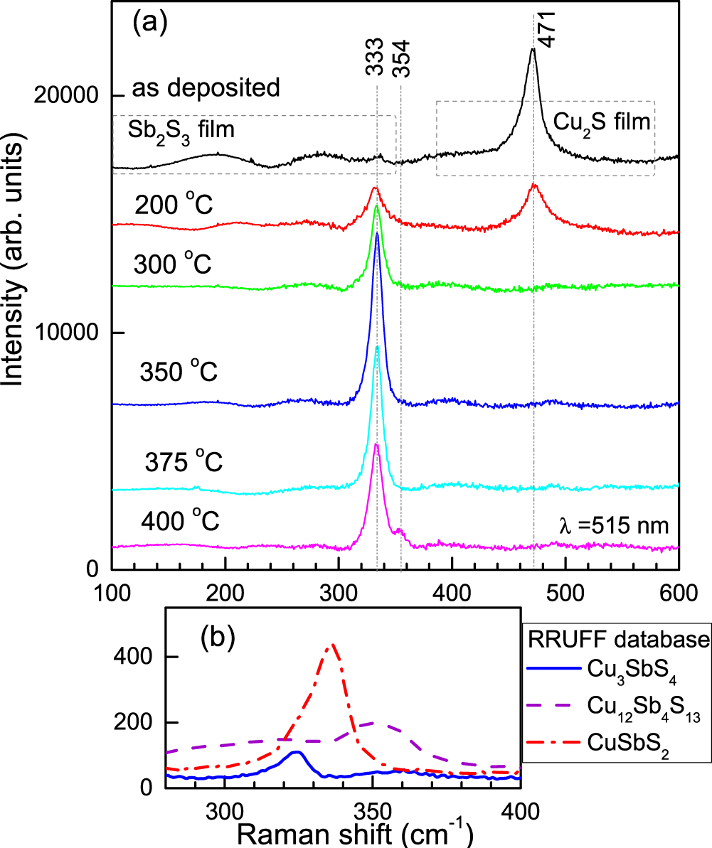 Development of sputtered CuSbS2 thin films grown by sequential ...