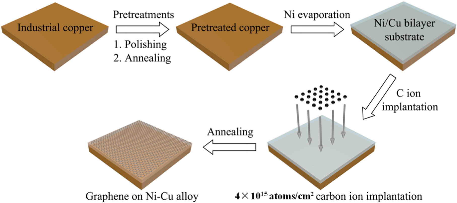 The effect of copper pretreatment on graphene synthesis by ion ...
