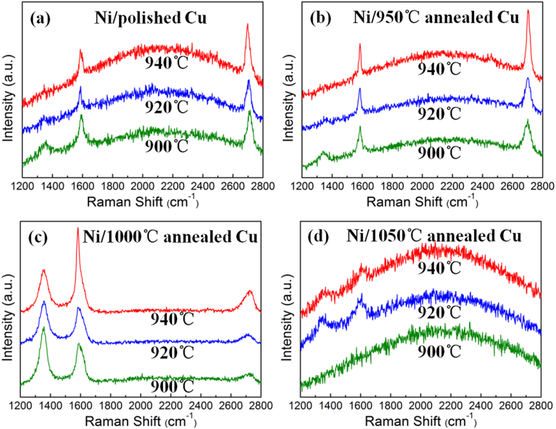 The effect of copper pretreatment on graphene synthesis by ion ...