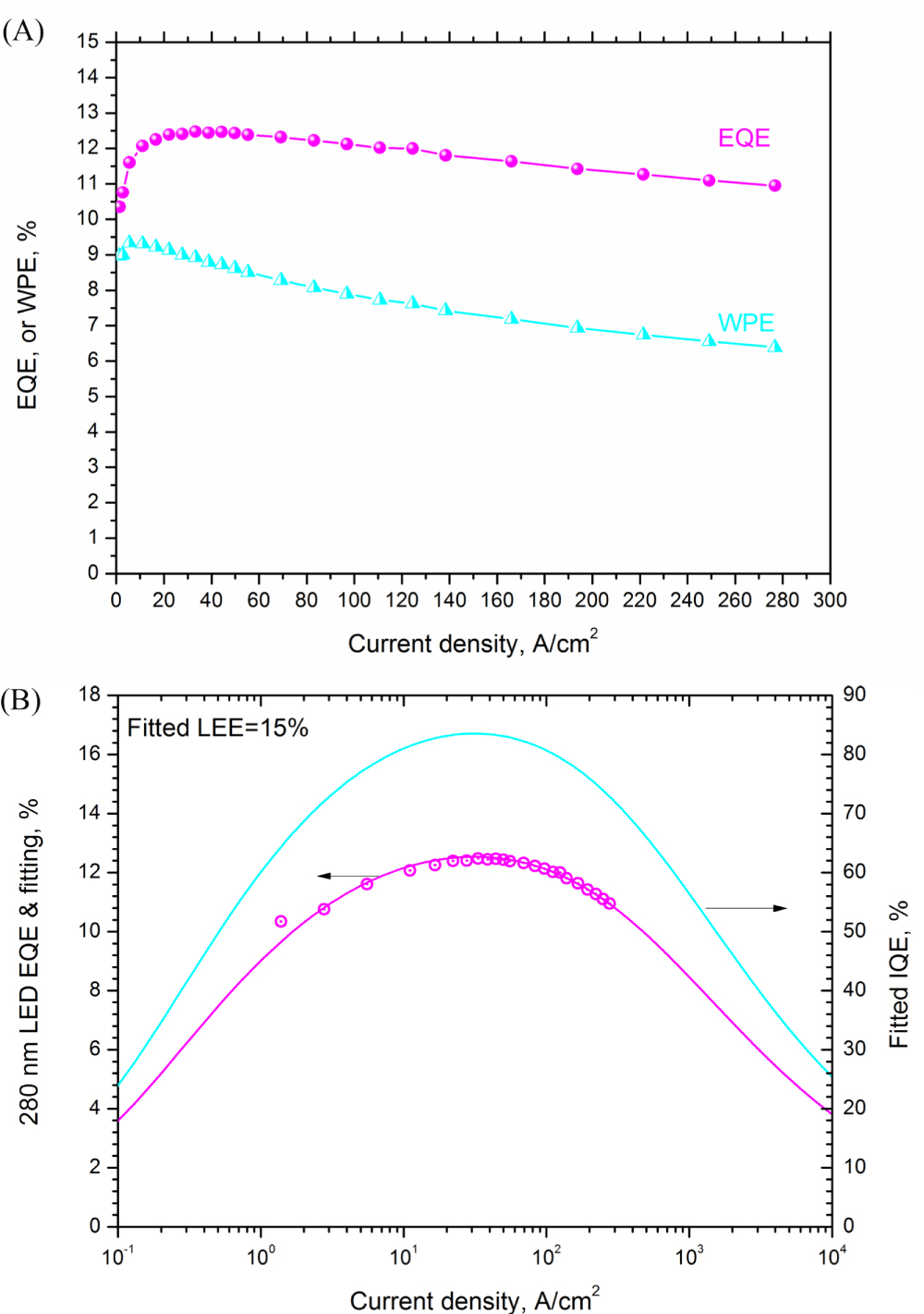 Led Iqe Surface hole gas enabled transparent deep ultraviolet light-emitting ...