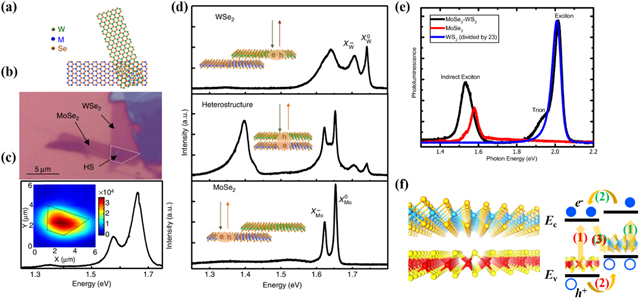 Interlayer coupling in two-dimensional semiconductor materials - IOPscience