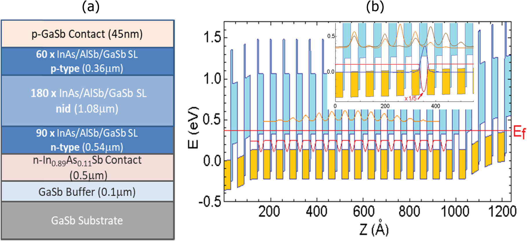 The investigation of quantum efficiency constituents of InAs/AlSb/GaSb ...