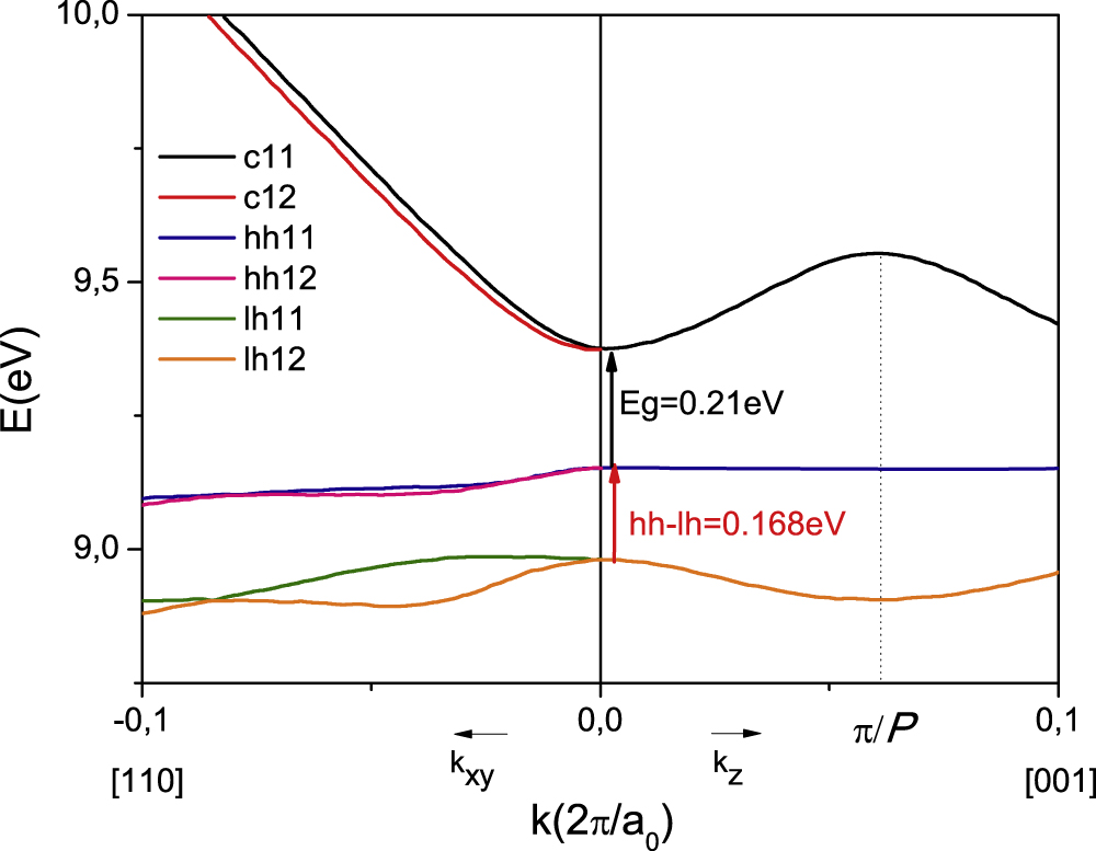 The investigation of quantum efficiency constituents of InAs/AlSb/GaSb ...