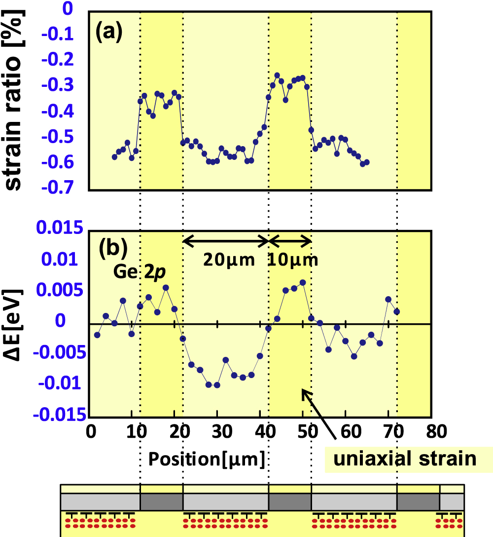 Effect of strain on the binding energy of Ge 2p and 3d core level ...