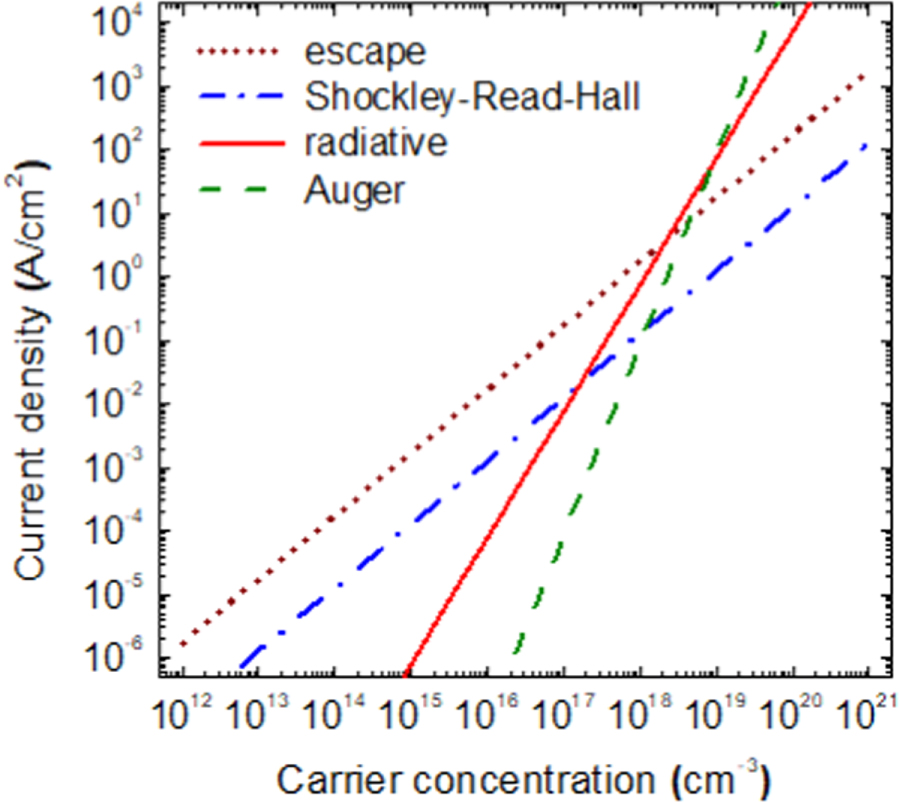 Time of carrier escape and recombination coefficients in InGaN quantum ...