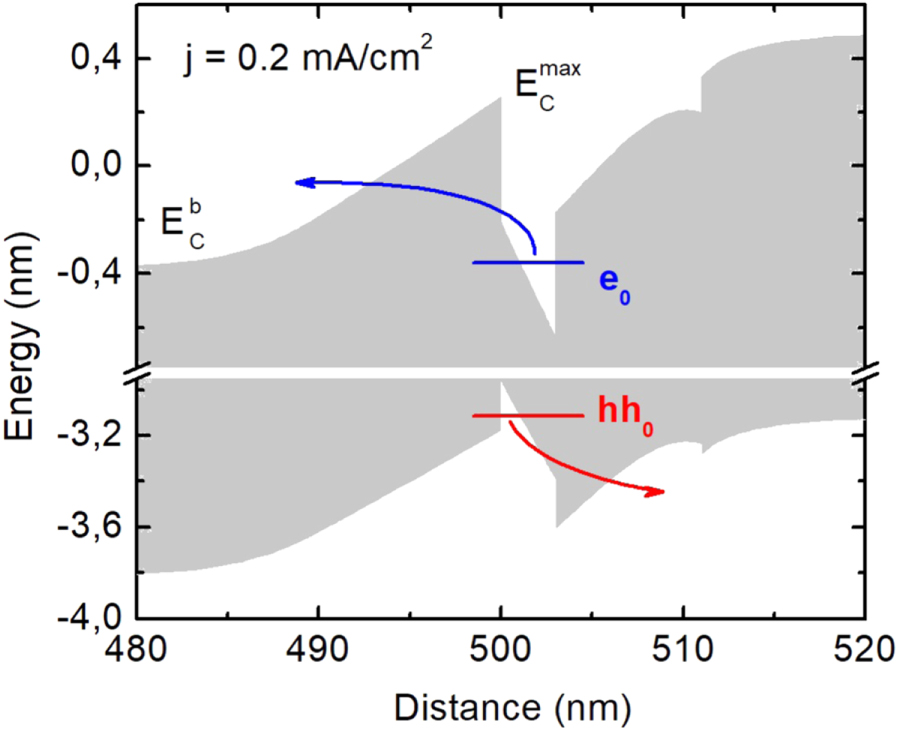 Time of carrier escape and recombination coefficients in InGaN quantum ...