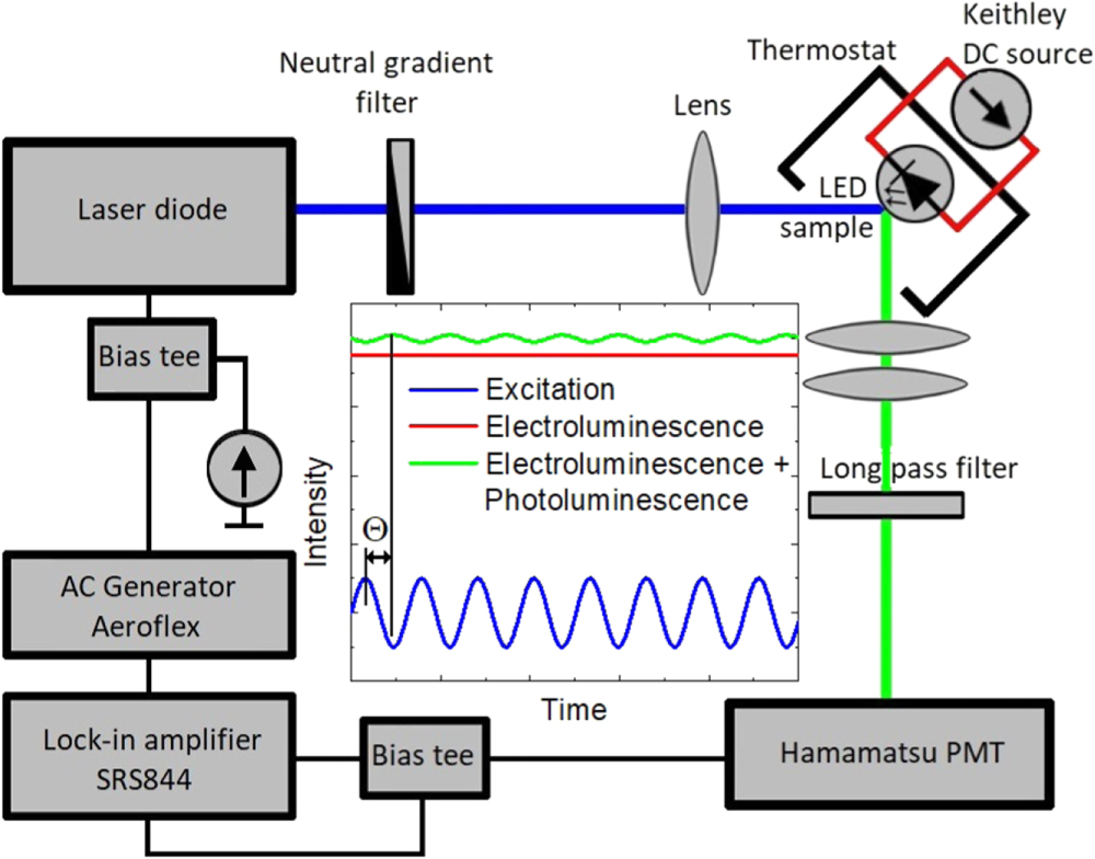 Time of carrier escape and recombination coefficients in InGaN quantum ...