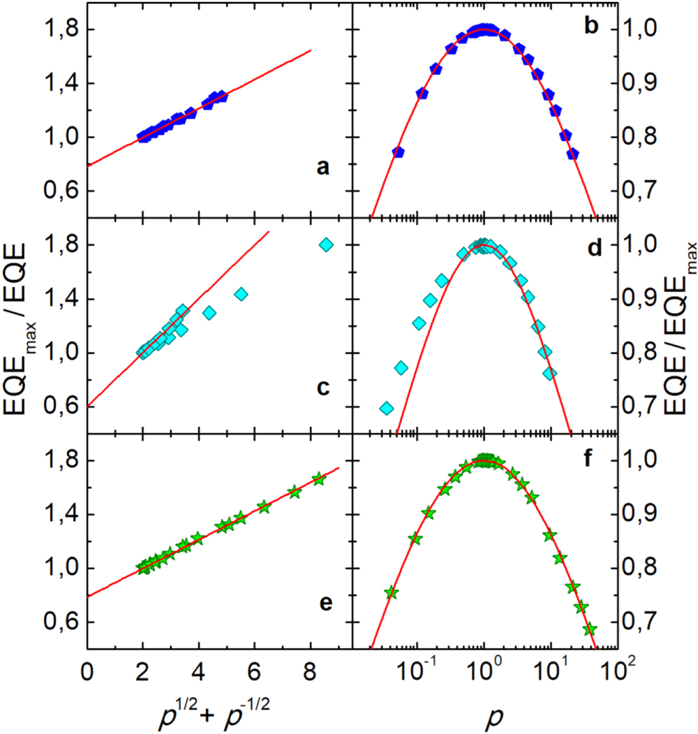 Time of carrier escape and recombination coefficients in InGaN quantum ...