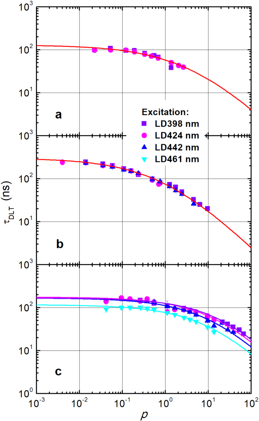 Time of carrier escape and recombination coefficients in InGaN quantum ...