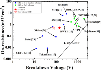 High-performance quasi-vertical GaN Schottky barrier diode with anode ...