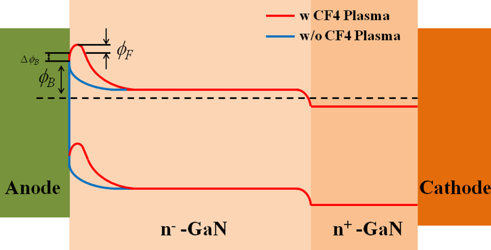 High-performance quasi-vertical GaN Schottky barrier diode with anode ...