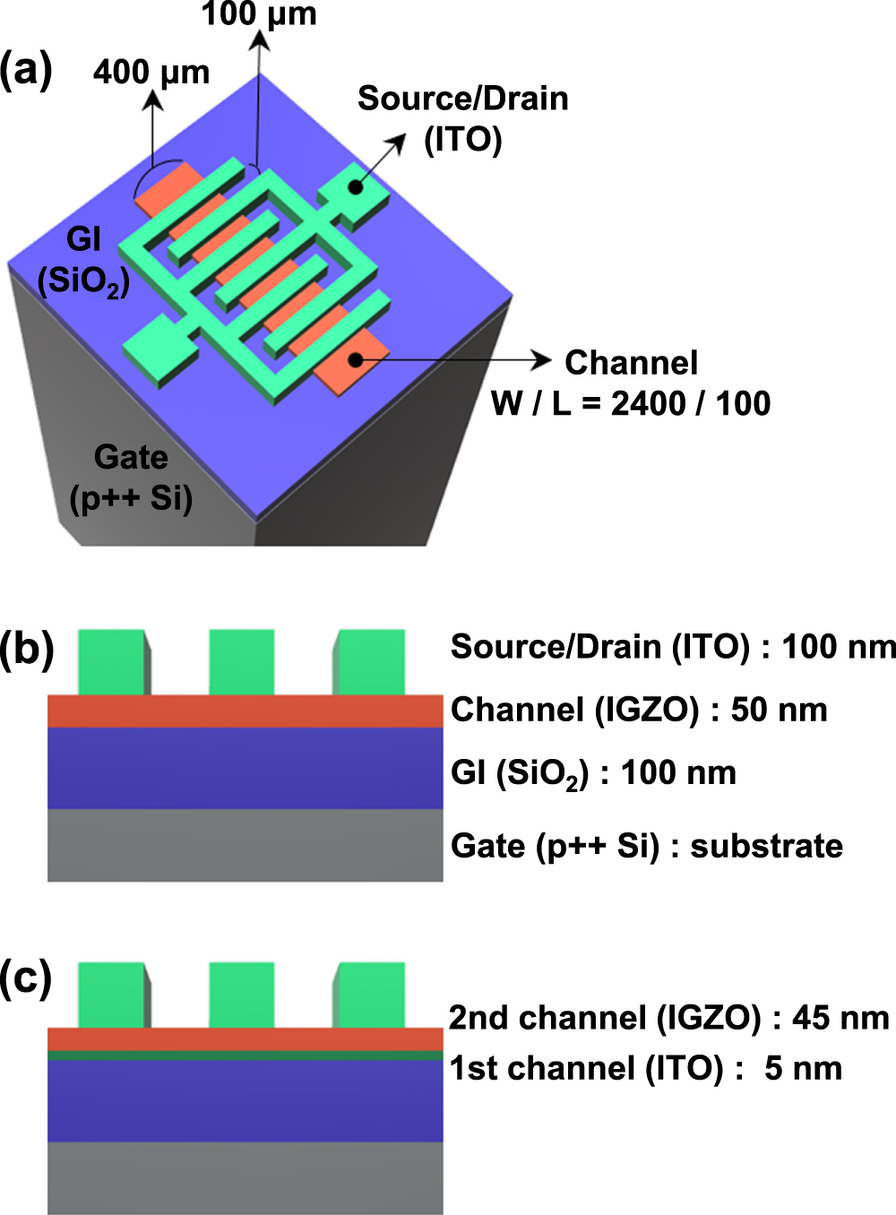 Improvement in IGZO-based thin film transistor performance using a dual ...