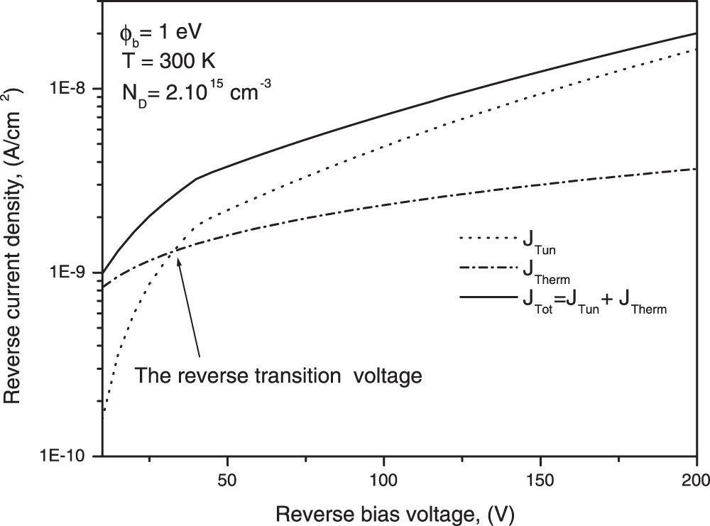Conduction mechanisms of the reverse leakage current of 4H-SiC Schottky ...