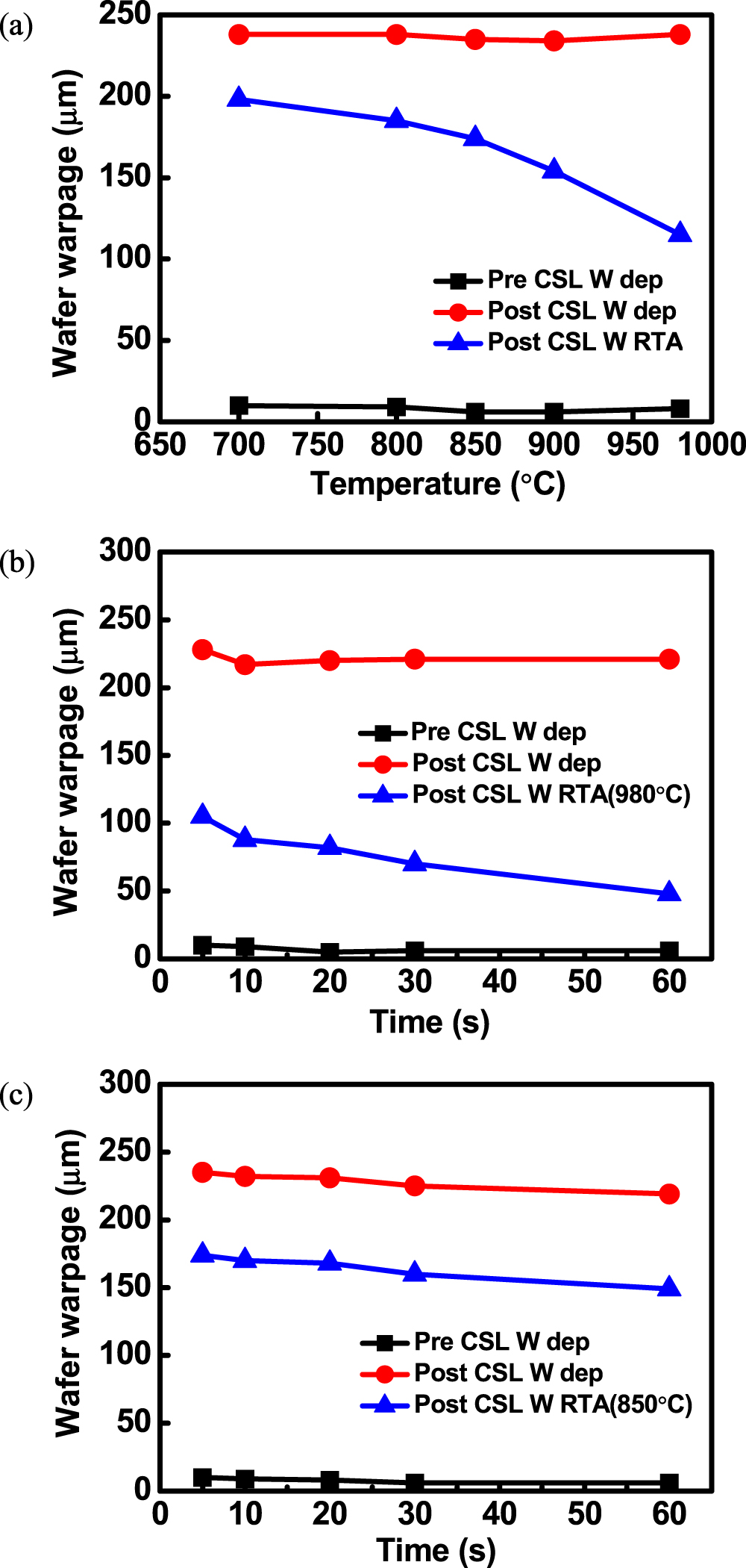 Influence of rapid thermal annealing on the wafer warpage in 3D NAND ...