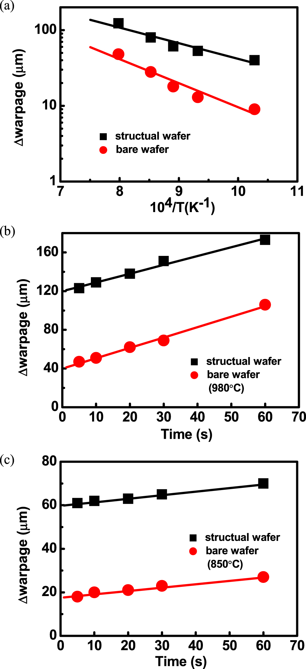 Influence of rapid thermal annealing on the wafer warpage in 3D NAND ...