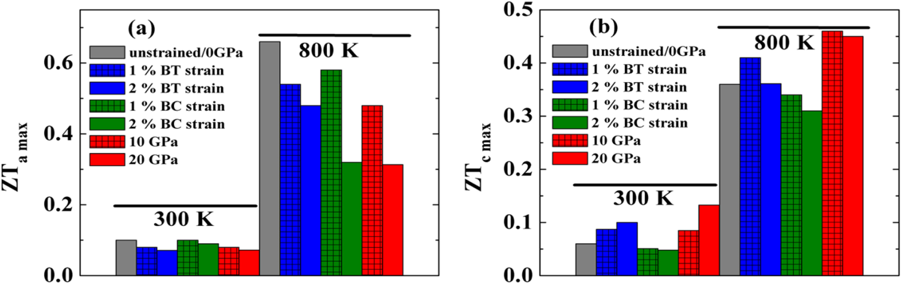 The role of biaxial strain and pressure on the thermoelectric ...