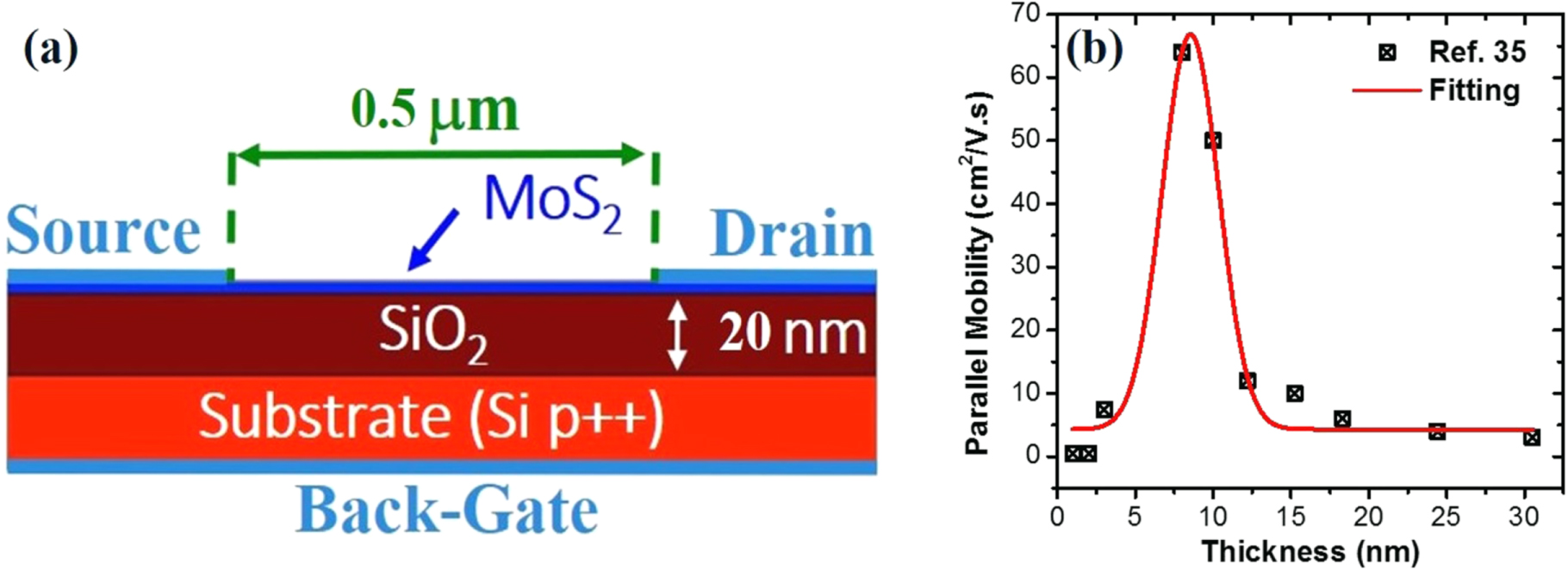 Physics-based modelling of MoS2: the layered structure concept - IOPscience