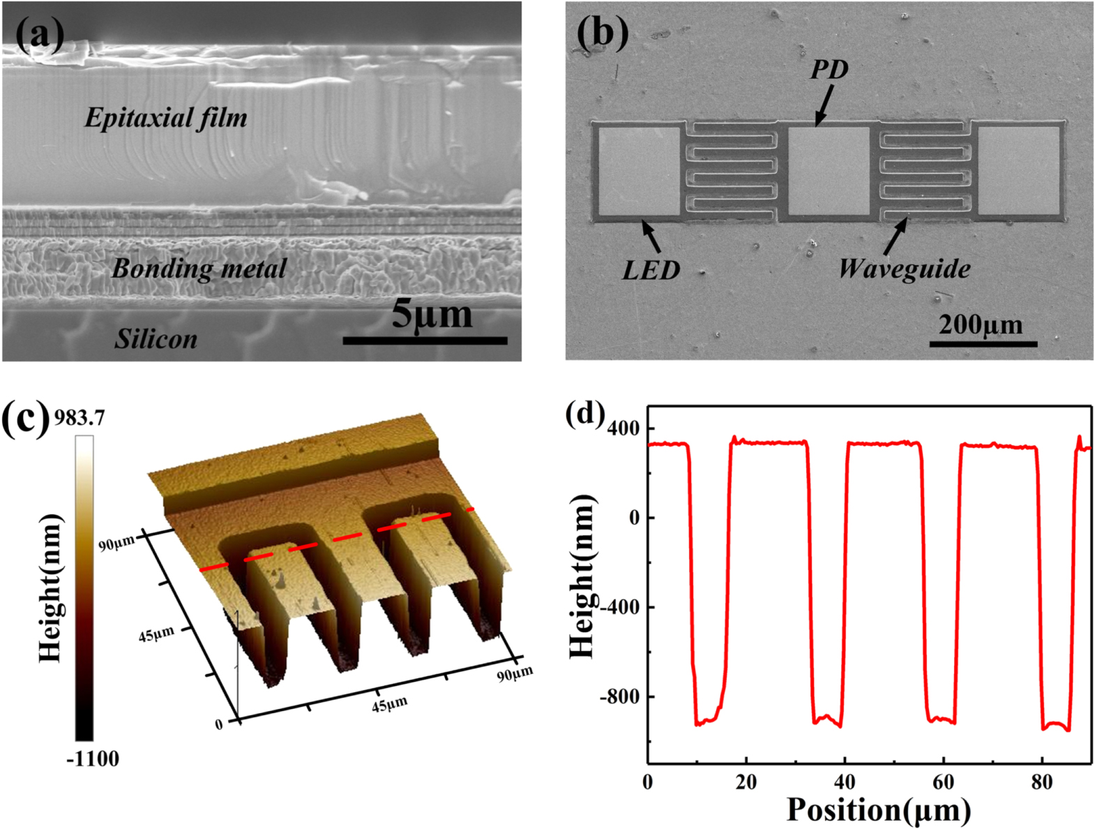 On-chip multicomponent system made with vertical structure quantum well ...