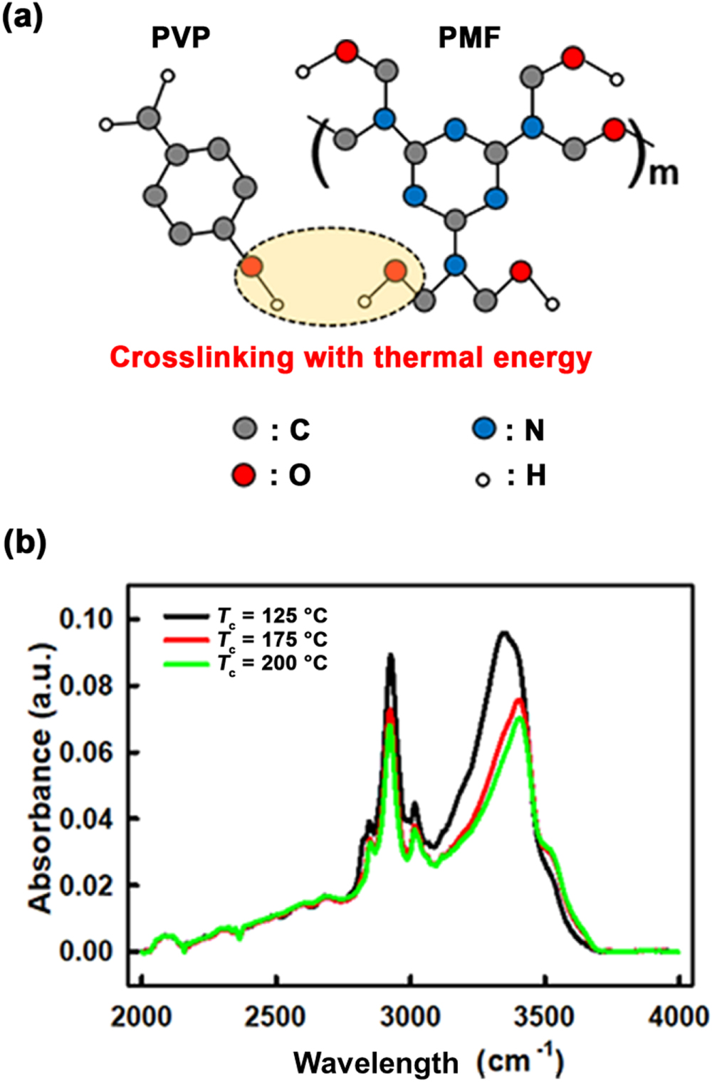 Effect of photoresponsive polymer gate insulators on performance of ...